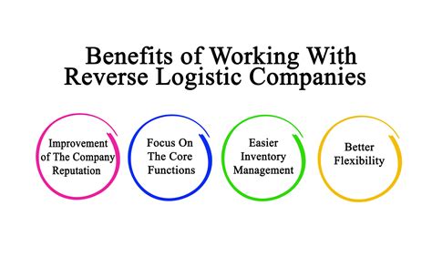 Reverse logistics and its advantages .